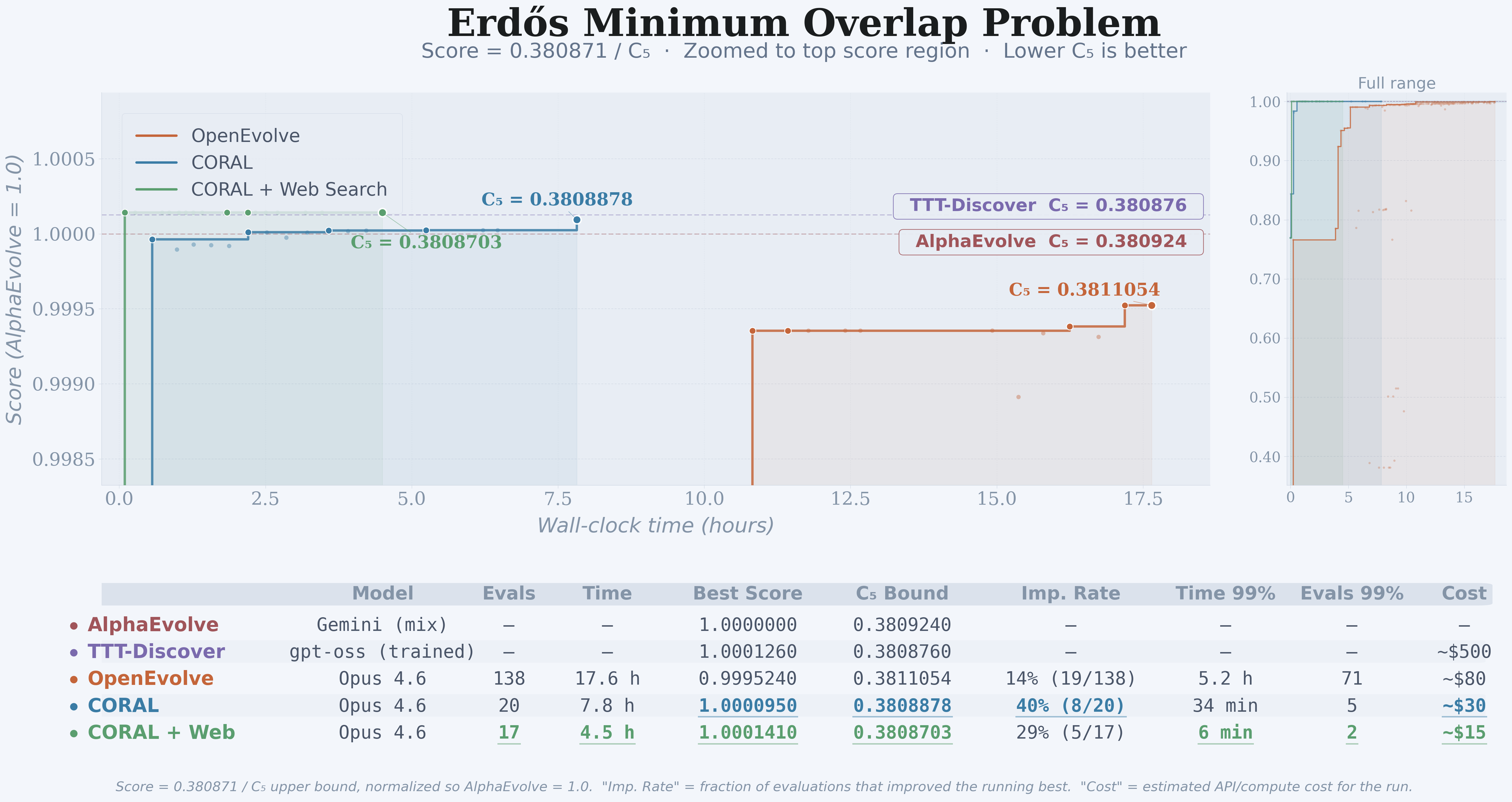Erdős Minimum Overlap Problem — Coral vs OpenEvolve convergence
