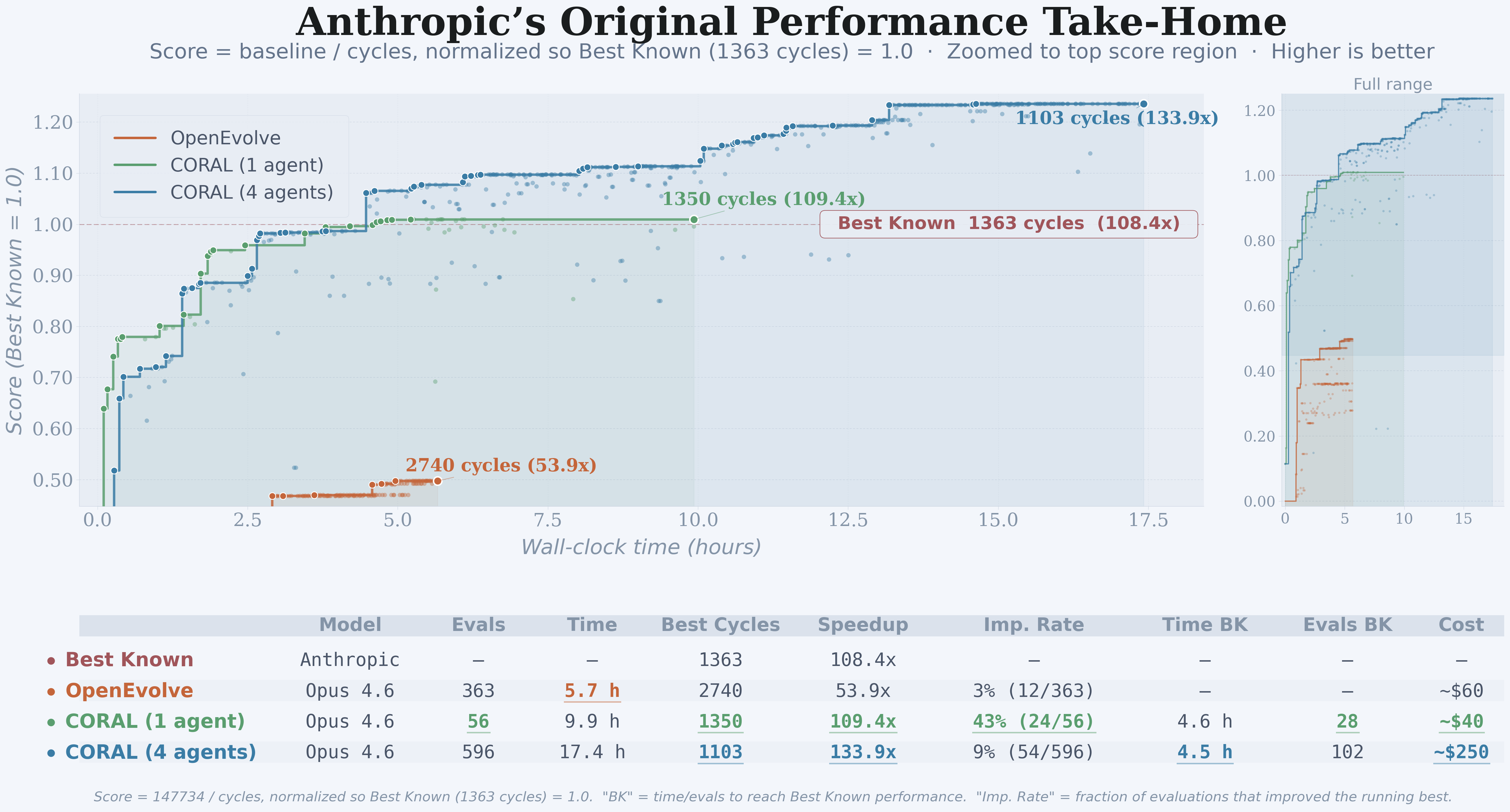 Anthropic Performance Take-Home — Coral vs OpenEvolve convergence