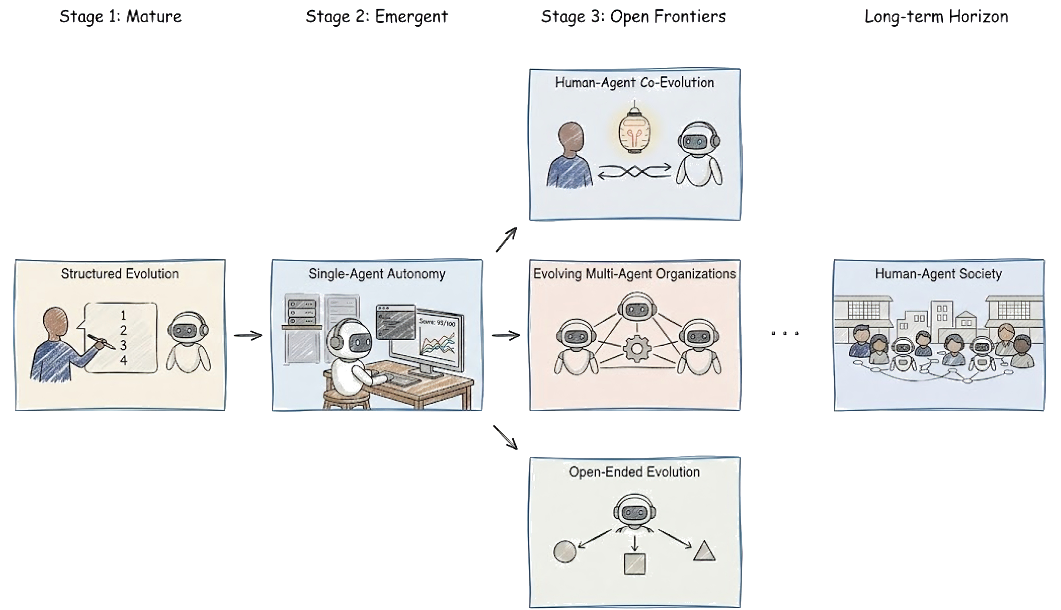 Evolution stages from Structured Evolution to Human-Agent Society