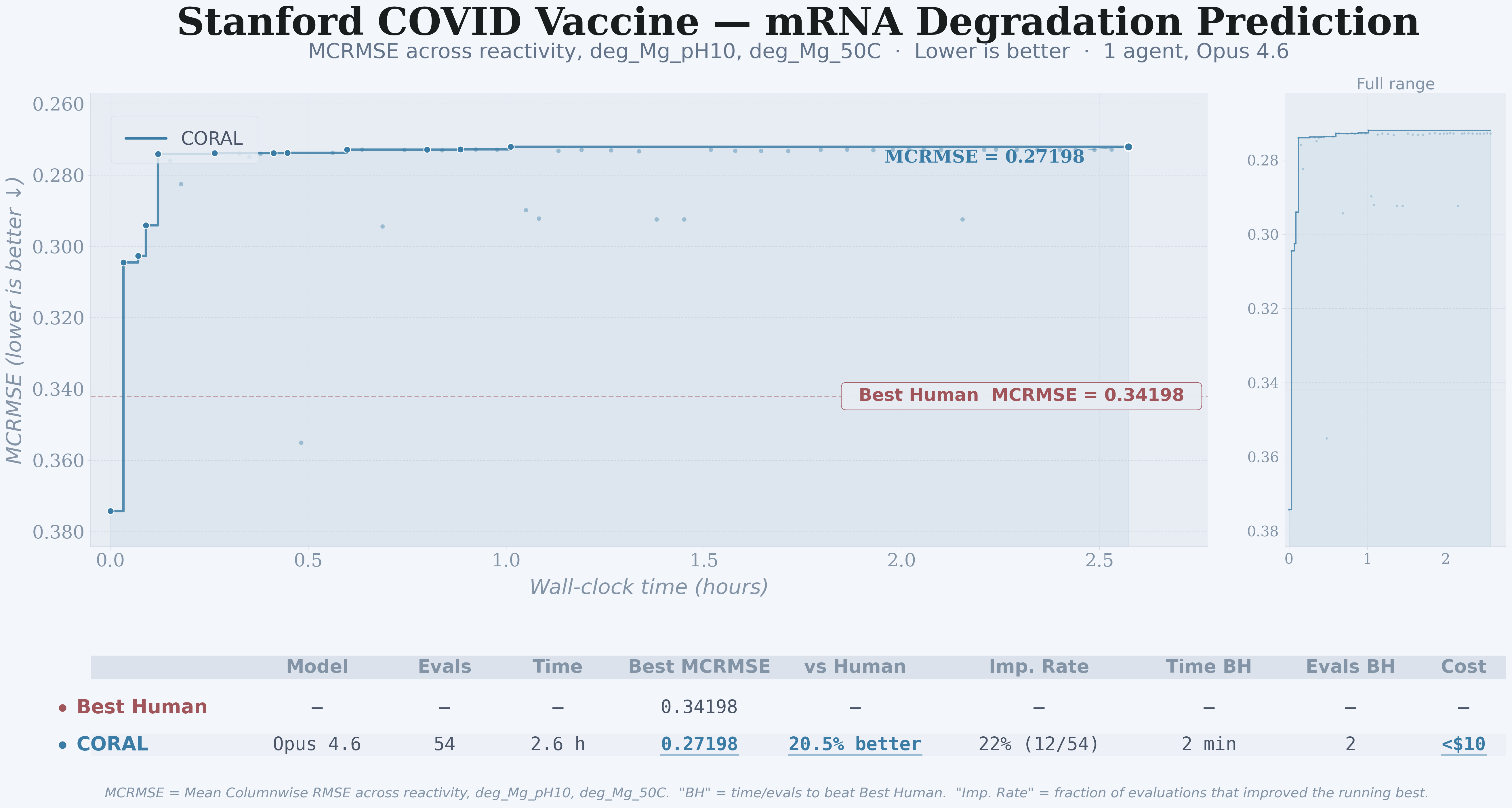 Stanford COVID Vaccine mRNA Degradation Prediction — Coral convergence